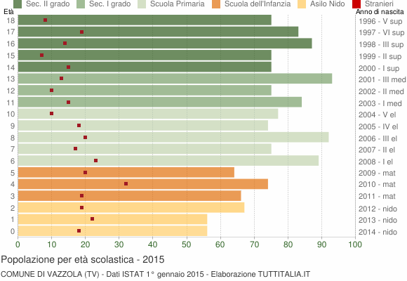 Grafico Popolazione in età scolastica - Vazzola 2015