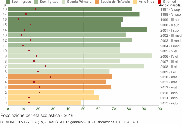Grafico Popolazione in età scolastica - Vazzola 2016