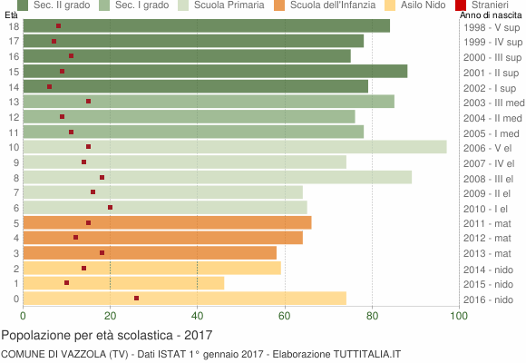 Grafico Popolazione in età scolastica - Vazzola 2017