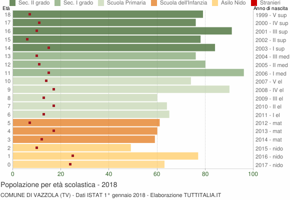 Grafico Popolazione in età scolastica - Vazzola 2018