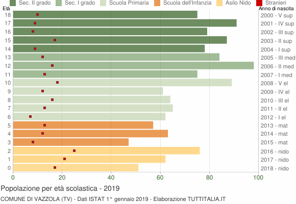 Grafico Popolazione in età scolastica - Vazzola 2019