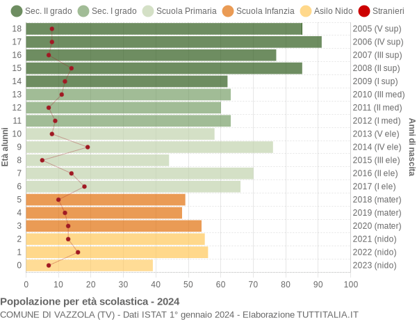 Grafico Popolazione in età scolastica - Vazzola 2024