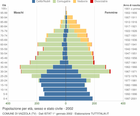 Grafico Popolazione per età, sesso e stato civile Comune di Vazzola (TV)
