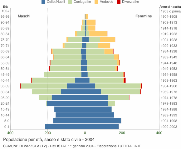 Grafico Popolazione per età, sesso e stato civile Comune di Vazzola (TV)