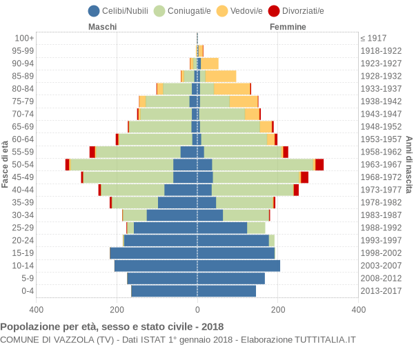 Grafico Popolazione per età, sesso e stato civile Comune di Vazzola (TV)