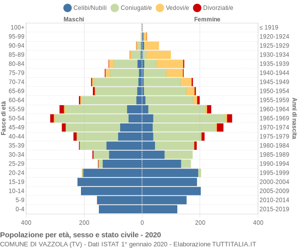 Grafico Popolazione per età, sesso e stato civile Comune di Vazzola (TV)