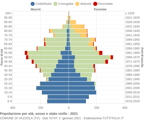 Grafico Popolazione per età, sesso e stato civile Comune di Vazzola (TV)