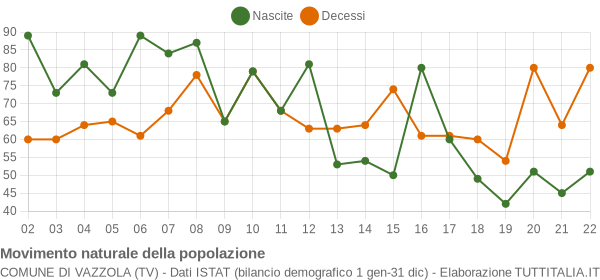 Grafico movimento naturale della popolazione Comune di Vazzola (TV)