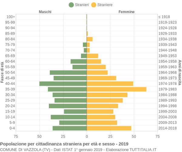 Grafico cittadini stranieri - Vazzola 2019