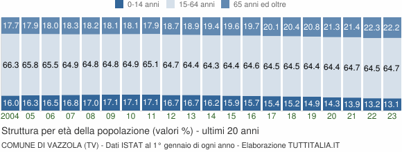 Grafico struttura della popolazione Comune di Vazzola (TV)