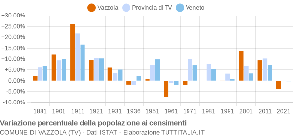 Grafico variazione percentuale della popolazione Comune di Vazzola (TV)