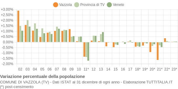 Variazione percentuale della popolazione Comune di Vazzola (TV)