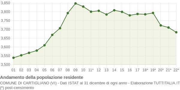 Andamento popolazione Comune di Cartigliano (VI)