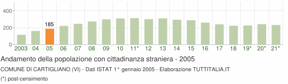 Grafico andamento popolazione stranieri Comune di Cartigliano (VI)