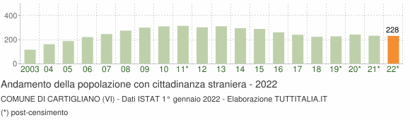 Grafico andamento popolazione stranieri Comune di Cartigliano (VI)