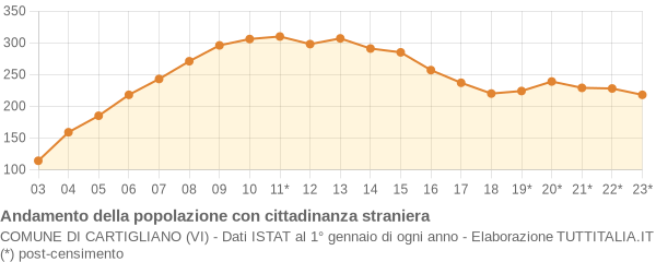 Andamento popolazione stranieri Comune di Cartigliano (VI)