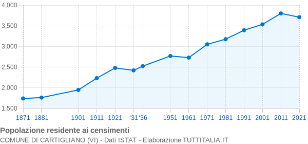 Grafico andamento storico popolazione Comune di Cartigliano (VI)