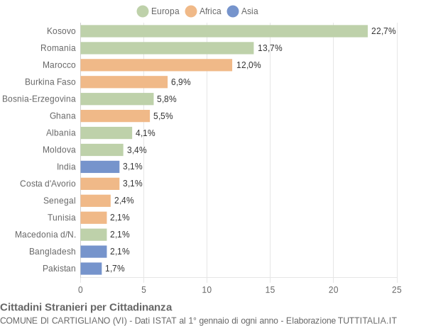 Grafico cittadinanza stranieri - Cartigliano 2014