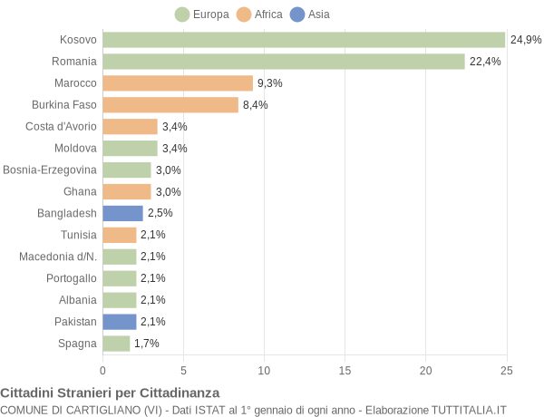 Grafico cittadinanza stranieri - Cartigliano 2017