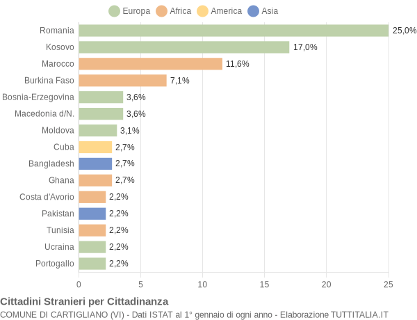 Grafico cittadinanza stranieri - Cartigliano 2019