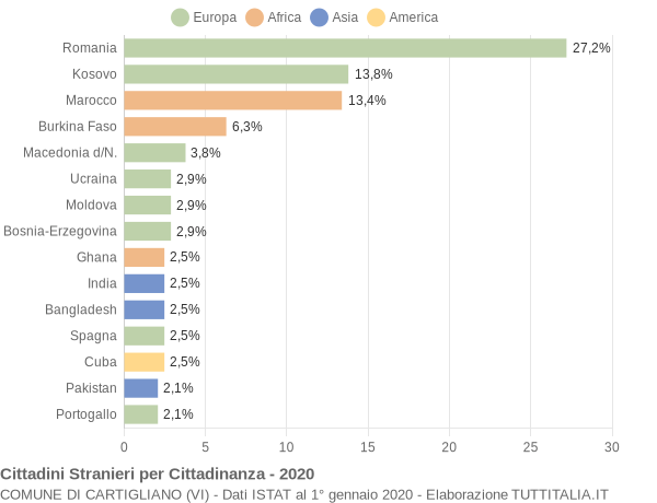 Grafico cittadinanza stranieri - Cartigliano 2020