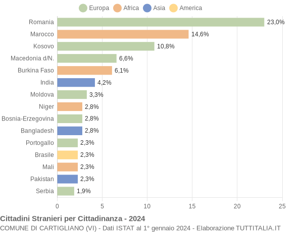 Grafico cittadinanza stranieri - Cartigliano 2024