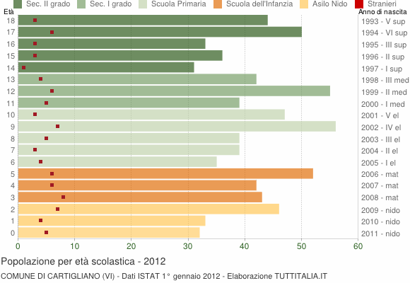 Grafico Popolazione in età scolastica - Cartigliano 2012