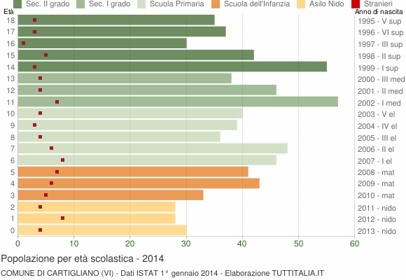 Grafico Popolazione in età scolastica - Cartigliano 2014