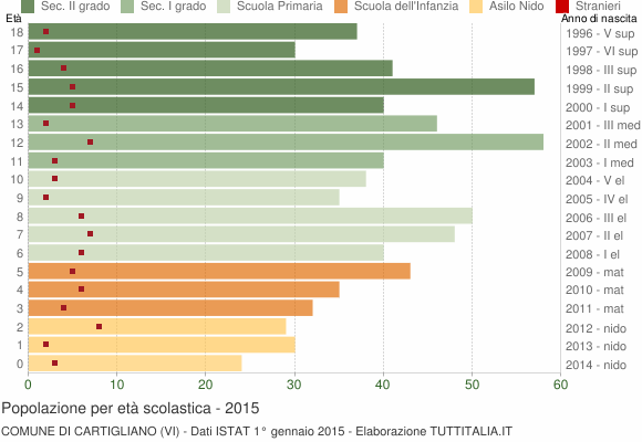 Grafico Popolazione in età scolastica - Cartigliano 2015