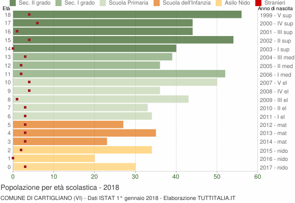 Grafico Popolazione in età scolastica - Cartigliano 2018