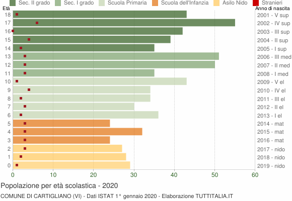 Grafico Popolazione in età scolastica - Cartigliano 2020
