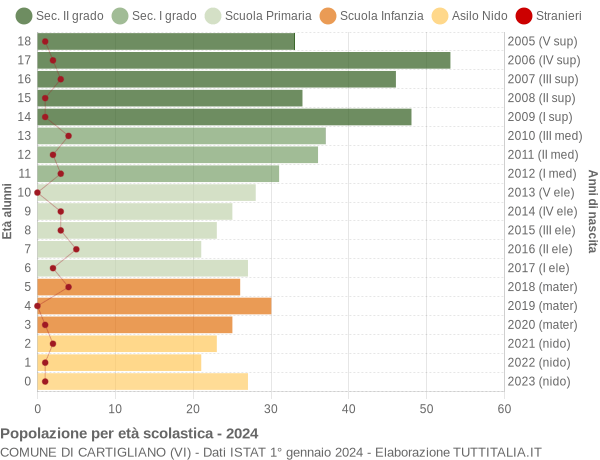 Grafico Popolazione in età scolastica - Cartigliano 2024