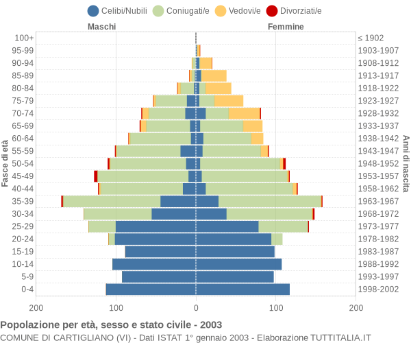 Grafico Popolazione per età, sesso e stato civile Comune di Cartigliano (VI)