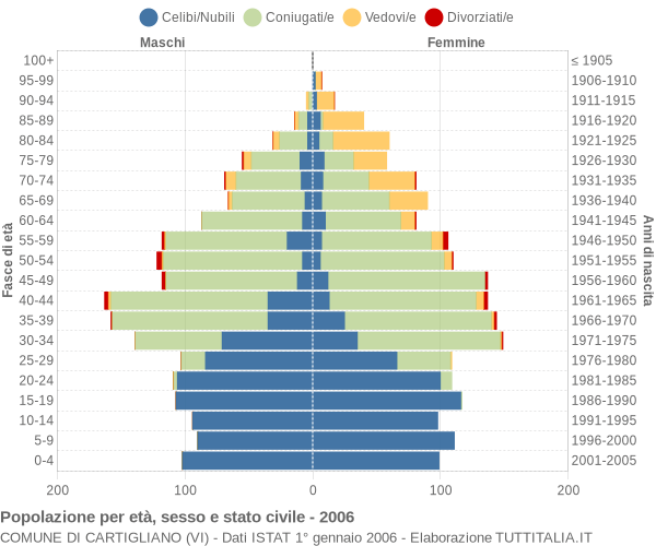 Grafico Popolazione per età, sesso e stato civile Comune di Cartigliano (VI)