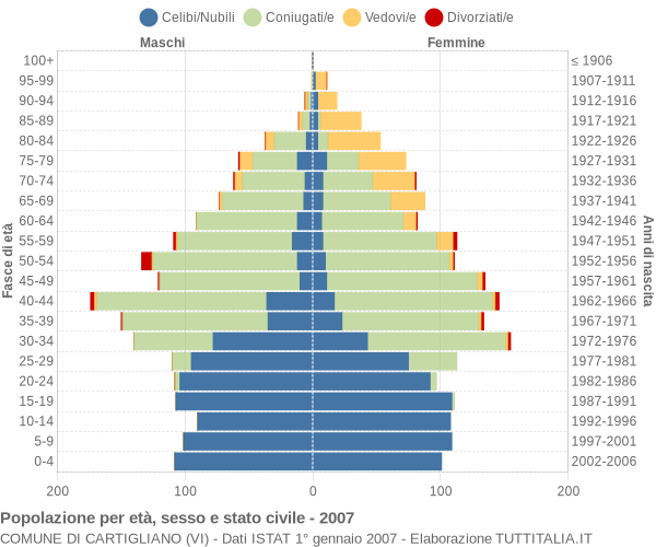 Grafico Popolazione per età, sesso e stato civile Comune di Cartigliano (VI)