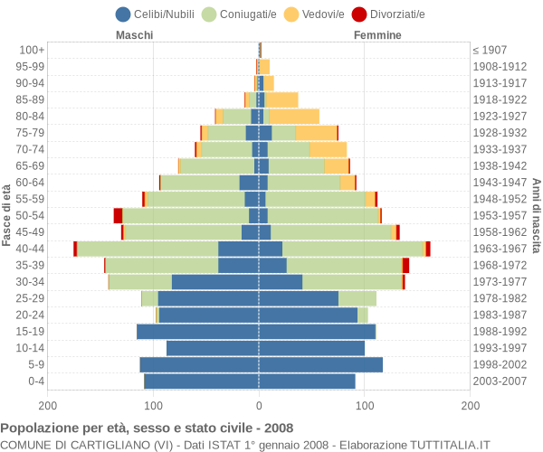 Grafico Popolazione per età, sesso e stato civile Comune di Cartigliano (VI)