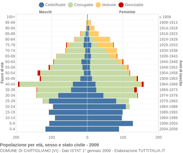 Grafico Popolazione per età, sesso e stato civile Comune di Cartigliano (VI)