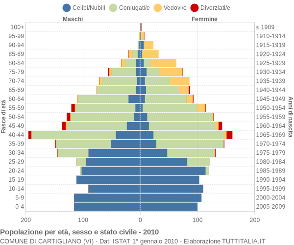 Grafico Popolazione per età, sesso e stato civile Comune di Cartigliano (VI)