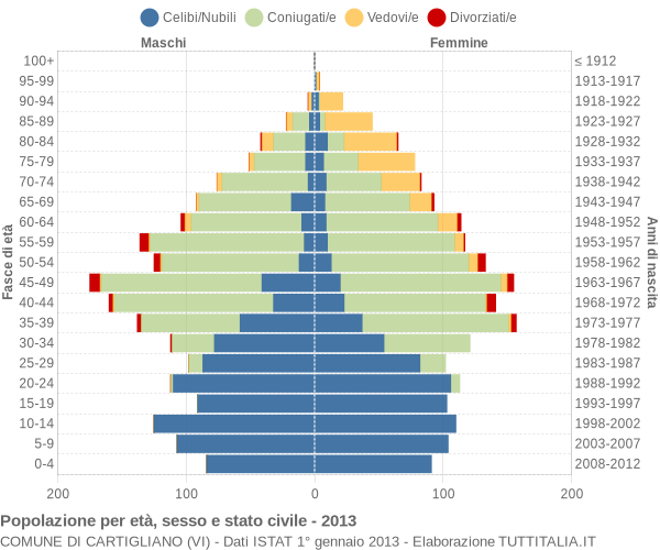 Grafico Popolazione per età, sesso e stato civile Comune di Cartigliano (VI)