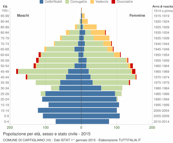 Grafico Popolazione per età, sesso e stato civile Comune di Cartigliano (VI)