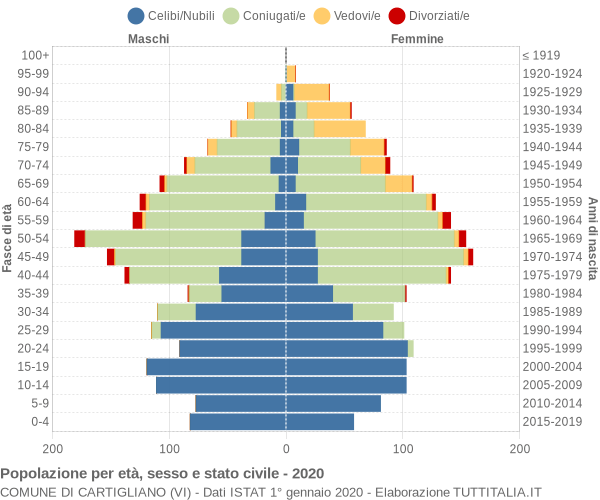 Grafico Popolazione per età, sesso e stato civile Comune di Cartigliano (VI)