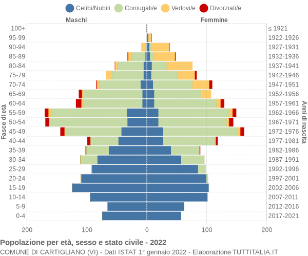 Grafico Popolazione per età, sesso e stato civile Comune di Cartigliano (VI)