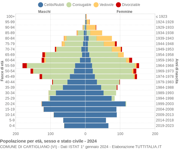 Grafico Popolazione per età, sesso e stato civile Comune di Cartigliano (VI)