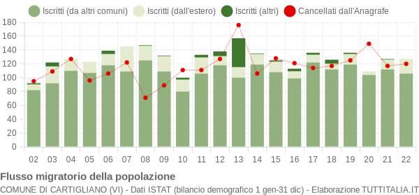 Flussi migratori della popolazione Comune di Cartigliano (VI)