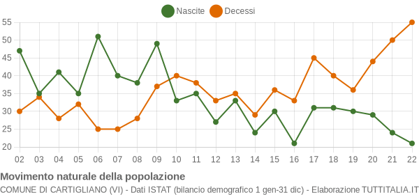 Grafico movimento naturale della popolazione Comune di Cartigliano (VI)