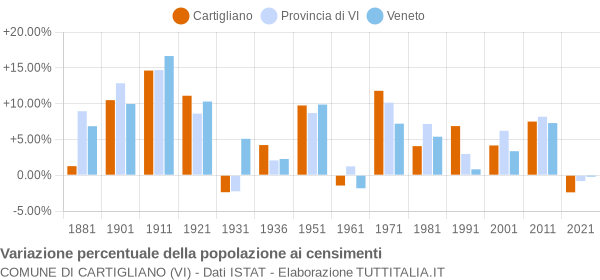 Grafico variazione percentuale della popolazione Comune di Cartigliano (VI)