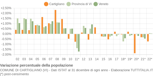 Variazione percentuale della popolazione Comune di Cartigliano (VI)