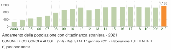 Grafico andamento popolazione stranieri Comune di Colognola ai Colli (VR)