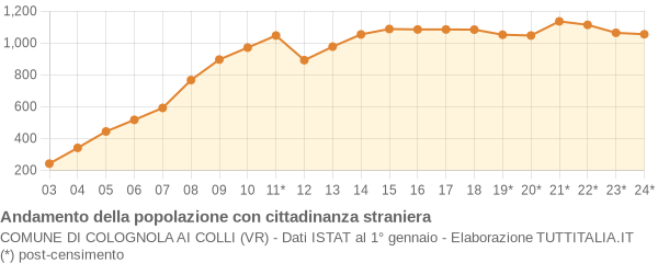 Andamento popolazione stranieri Comune di Colognola ai Colli (VR)