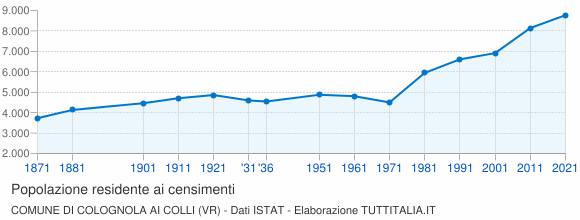 Grafico andamento storico popolazione Comune di Colognola ai Colli (VR)